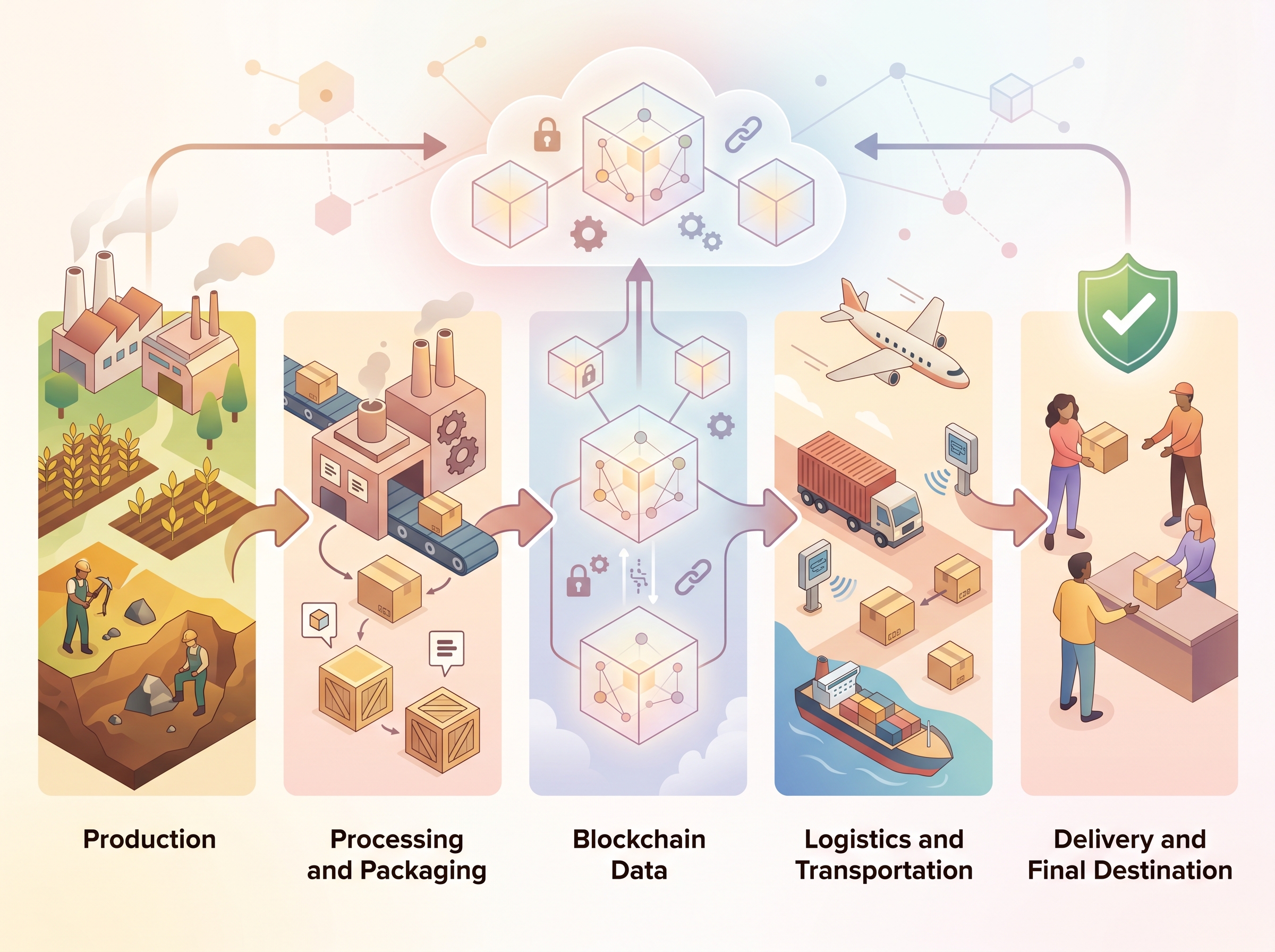 Supply chain management using blockchain